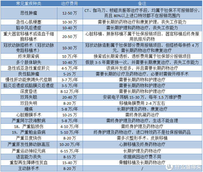 大病保险怎么买